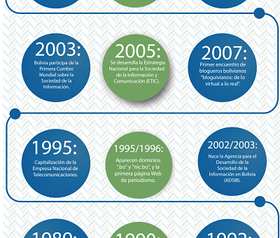 Convocatoria: “Contemos la historia del internet en Bolivia”
